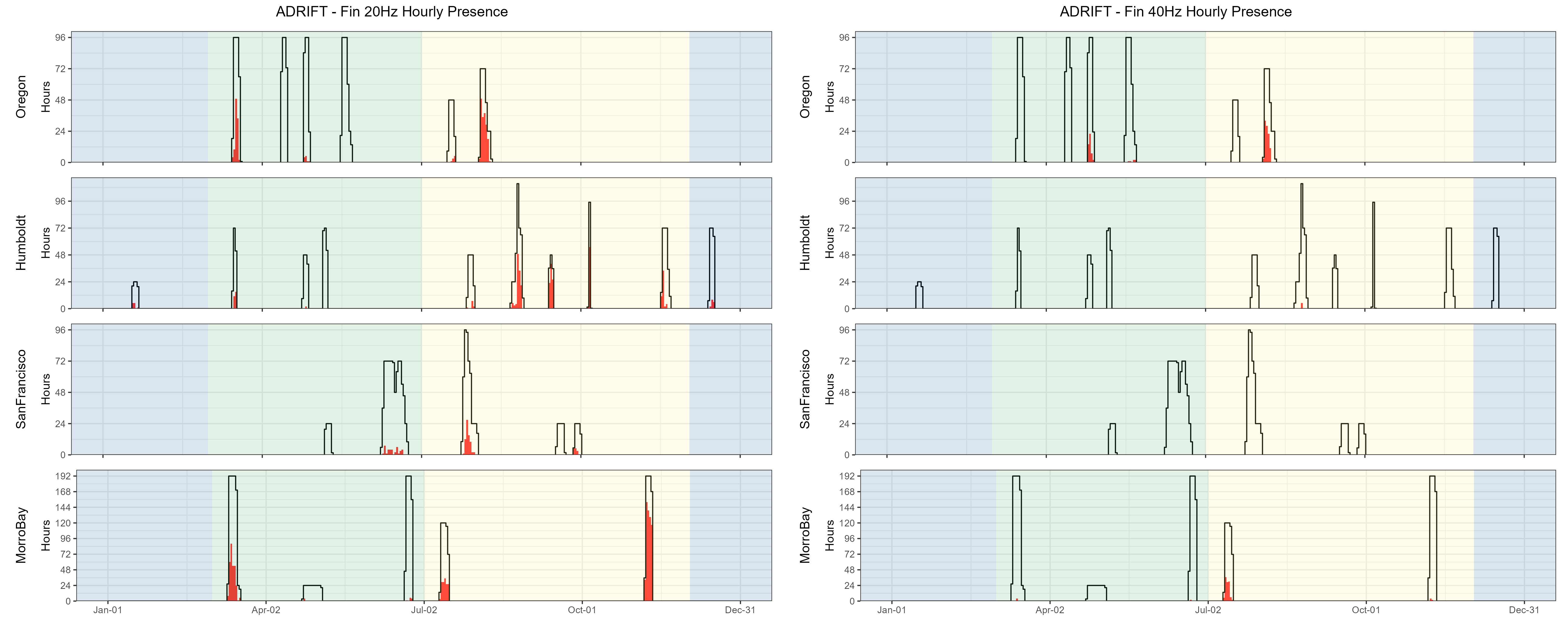 Hourly presence of fin whale 20 Hz calls detected during the Adrift study (left graph) and fin whale 40 Hz calls (right graph). Detections in Oregon are shown in the top graphs, then Humboldt, San Francisco, and Morro Bay at the bottom. The number of hours is provided on the y-axis, and the date on the x-axis, with seasons shaded in blue for winter, green for upwelling, and yellow for the post-upwelling season. Effort is outlined with a black line, and hours of effort with detections are highlighted in red. Most fin whale calls detected were 20 Hz calls; detection of fin whale 40 Hz calls were primarily from Oregon and Morro Bay.